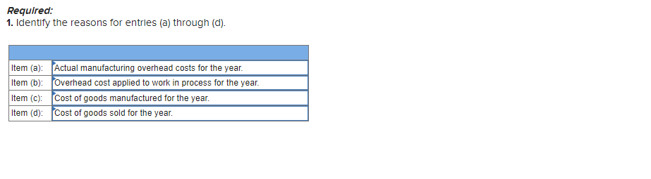 Required:
1. Identify the reasons for entries (a) through (d).
Item (a):
Item (b):
Item (c):
Item (d):
Actual manufacturing overhead costs for the year.
Overhead cost applied to work in process for the year.
Cost of goods manufactured for the year.
Cost of goods sold for the year.