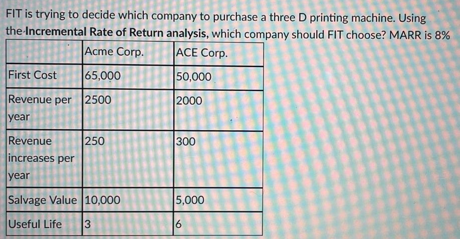 FIT is trying to decide which company to purchase a three D printing machine. Using
the Incremental Rate of Return analysis, which company should FIT choose? MARR is 8%
|Acme Corp.
ACE Corp.
First Cost
65,000
50,000
Revenue per 2500
2000
year
250
Revenue
increases per
300
year
Salvage Value 10,000
5,000
Useful Life
3
6
