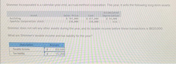 Shimmer Incorporated is a calendar-year-end, accrual-method corporation. This year, it sells the following long-term assets:
Accumulated
Depreciation
$ 54,000
n/a
Sales Price
Building
Sparkle Corporation stock
$ 703,000
138,000
Shimmer does not sell any other assets during the year, and its taxable income before these transactions is $820,000.
What are Shimmer's taxable income and tax liability for the year?
Asset
Description
Taxable income
Tax liability
S
Amount
820,000
172.200
Cost
$ 657,000
238,000