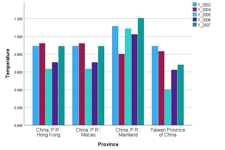 Temperature
1.200
1.000
0.800
0.600
0.400
0.200
0.000
China, P.R.:
Hong Kong
China, P.R.:
Macao
China, P.R.:
Mainland
Province
Taiwan Province
of China
Y_2002
Y_2004
Y_2005
Y_2006
Y_2007