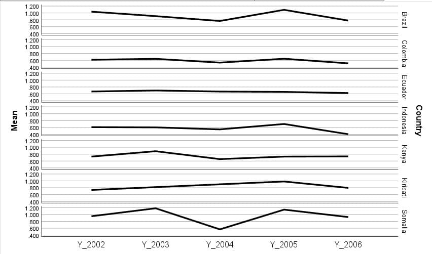 Mean
1.200
1.000
.800
.600
.400
1.200
1.000
.800
.600
.400
1.200
1.000
.800
.600
.400
1.200
1.000
.800
.600
.400
1.200
1.000
.800
.600
.400
1.200
1.000
.800
.600
.400
1.200
1.000
.800
.600
.400
Y_2002
Y_2003
Y_2004
Y_2005
Y_2006
Brazil
Colombia
Ecuador
Indonesia
Country
Kenya
Kiribati
Somalia