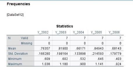 Frequencies
[DataSet12]
N
Valid
Missing
Mean
Std. Deviation
Minimum
Maximum
Y_2002
7
0
Statistics
Y_2003
.609
1.038
7
0
.76357
.81900
.166280 198164
.602
1.180
Y_2004
7
0
.66171
133898
.532
.900
Y_2005
7
0
.84943
214593
.645
1.141
Y_2006
7
0
.68143
.179779
.403
.924