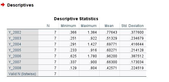 Descriptives
Y_2002
Y_2003
Y_2004
Y_2005
Y_2006
Y_2007
Y_2008
Valid N (listwise)
N
Descriptive Statistics
Minimum
Maximum
7
7
7
7
7
7
7
7
.366
251
.291
.233
.625
.337
129
1.384
.922
1.427
.916
1.780
.900
.804
Mean
.77643
.51329
.69771
.60271
.96200
.66300
.42571
Std. Deviation
.377600
.234679
.416644
214128
.387512
.173034
.224519