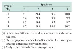 Type of
Tip
I
2
3
4
1
9.3
9.4
9.2
9.7
2
9.4
9.3
9.4
9.6
Specimen
3
9.6
9.8
9.5
10.0
4
10.0
9.9
9.7
10.2
(a) Is there any difference in hardness measurements between
the tips?
(b) Use the graphical method from Section 5-8.1 to investigate
specific differences between the tips.
(c) Analyze the residuals from this experiment.