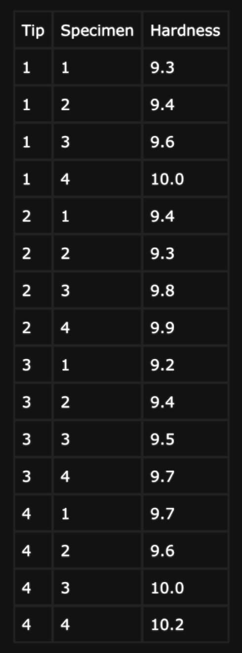 Tip Specimen
1
1 2
1 3
1
2
2
2
2
3
3
3
3
1
4
4
4
4
1
2
3
4
1
2
4 1
3
4
2
3
4
Hardness
9.3
9.4
9.6
10.0
9.4
9.3
9.8
9.9
9.2
9.4
9.5
9.7
9.7
9.6
10.0
10.2