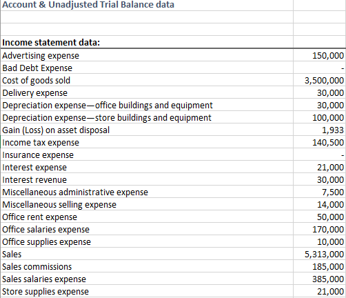 Account & Unadjusted Trial Balance data
Income statement data:
Advertising expense
Bad Debt Expense
Cost of goods sold
Delivery expense
Depreciation expense-office buildings and equipment
Depreciation expense-store buildings and equipment
Gain (Loss) on asset disposal
Income tax expense
Insurance expense
Interest expense
Interest revenue
Miscellaneous administrative expense
Miscellaneous selling expense
Office rent expense
Office salaries expense
Office supplies expense
Sales
150,000
3,500,000
30,000
30,000
100,000
1,933
140,500
21,000
30,000
7,500
14,000
50,000
170,000
10,000
5,313,000
Sales commissions
185,000
Sales salaries expense
Store supplies expense
385,000
21,000
