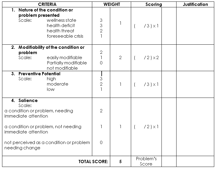 CRITERIA
WEIGHT
Scoring
Justification
1. Nature of the condition or
problem presented
Scale:
wellness state
3
1
health deficit
3
/3) x1
health threat
2
foreseeable crisis
1
2. Modifiability of the condition or
problem
Scale:
2
easily modifiable
Partially modifiable
not modifiable
1
2
/2) x2
3. Preventive Potential
high
moderate
Scale:
3
2
1
/3)x1
low
1
4. Salience
Scale:
a condition or problem, needing
2
immediate attention
a condition or problem, not needing
1
1
/2) x 1
immediate attention
not perceived as a condition or problem
needing change
Problem's
TOTAL SCORE:
Score
