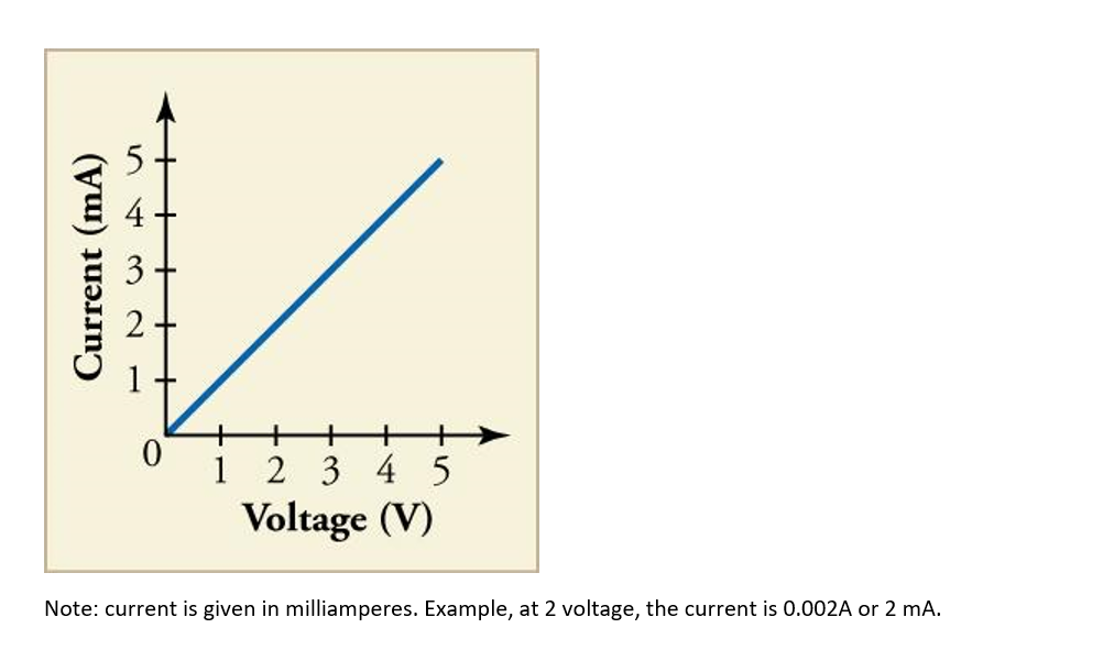 +
1
2 3
4 5
Voltage (V)
Note: current is given in milliamperes. Example, at 2 voltage, the current is 0.002A or 2 mA.
Current (mA)
n 4 3 2I
