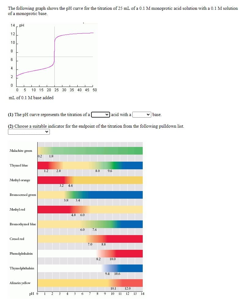 The following graph shows the pH curve for the titration of 25 mL of a 0.1 M monoprotic acid solution with a 0.1 M solution
of a monoprotic base.
14- pH
12
10
8
6
4
2
5
10 15 20 25 30 35 40 45 50
mL of 0.1 M base added
(1) The pH curve represents the titration of a(
V acid with a
v base.
(2) Choose a suitable indicator for the endpoint of the titration from the following pulldown list.
Malachite green
0.2
1.8
Thymol blue
1.2
2.8
8.0
9.6
Methyl orange
3.2 4.4
Bromocresol green
3.8
5.4
Methyl red
4.8
6.0
Bromothymol blue
6.0
7.6
Cresol red
7.0
8.8
Phenolphthalein
8.2
10.0
Thymolphthalein
9.4 10.6
Alizarin yellow
10.1
12.0
pH 0
1
4
8
9 10 11 12 13 14

