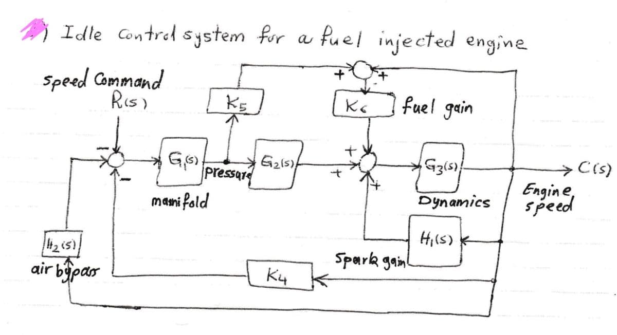 Idle Contred system fur a fuel injected engine
t.
Speed Command
RiS)
KE
fuel gain
→Cis)
Engine,
speed
pressare
Dynamics
mami fold
H,(s)
Spark gain!
air bypar
Ky
