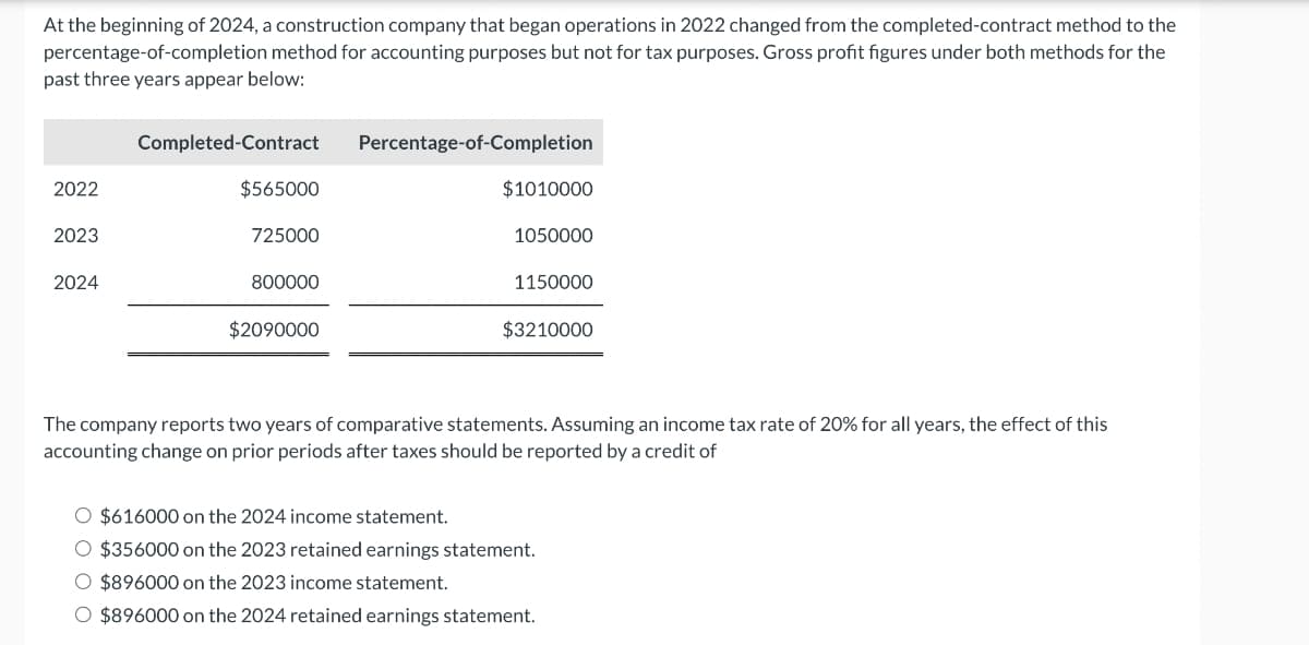 At the beginning of 2024, a construction company that began operations in 2022 changed from the completed-contract method to the
percentage-of-completion method for accounting purposes but not for tax purposes. Gross profit figures under both methods for the
past three years appear below:
2022
2023
2024
Completed-Contract
$565000
725000
800000
$2090000
Percentage-of-Completion
$1010000
1050000
1150000
$3210000
The company reports two years of comparative statements. Assuming an income tax rate of 20% for all years, the effect of this
accounting change on prior periods after taxes should be reported by a credit of
O $616000 on the 2024 income statement.
O $356000 on the 2023 retained earnings statement.
O $896000 on the 2023 income statement.
O $896000 on the 2024 retained earnings statement.