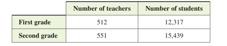 First grade
Second grade
Number of teachers
512
551
Number of students
12,317
15,439