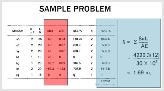 Member
ab
af
fg
bf
bg
bc
cg
SAMPLE PROBLEM
A L
in,2 ft
S(K) u(k)
USL/A
n
nuSL/A
2 25 -50 -0.83
518.75
2
1037.5
2 20
40
0.67
268,0
2
536.0
2 20
40
0.67
268.0
2
536.0
1 15
20
0
0
2
1 25
16.7 0.83
346.5
2
693.0
2 20
-53.3 -1.33
708.9
2
1417.8
1 15
0
0
e
1
0
4220.3
NN
0
SuL
AE
4220.3(12)
30 X 10³
.δ = Σ
=
= 1.69 in.