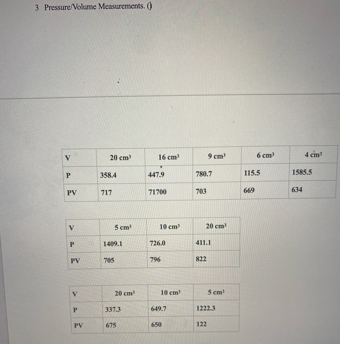 3 Pressure/Volume Measurements. ()
V
20 cm3
16 cm3
9 cт3
6 cm³
4 cm3
358.4
447.9
780.7
115.5
1585.5
PV
717
71700
703
669
634
5 cm3
10 cm³
20 cm3
1409.1
726.0
411.1
PV
705
796
822
V
20 cm3
10 cm3
5 cm3
337.3
649.7
1222.3
PV
675
650
122
