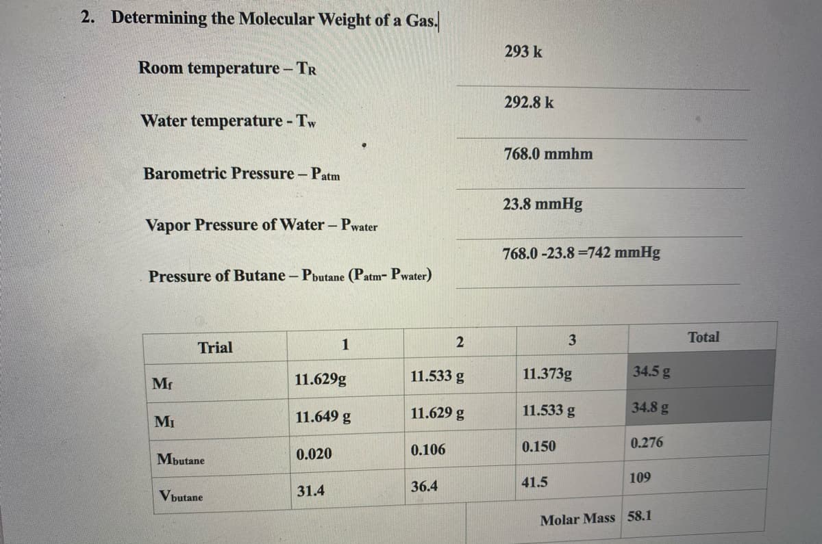 2. Determining the Molecular Weight of a Gas.
293 k
Room temperature - TR
292.8 k
Water temperature - Tw
768.0 mmhm
Barometric Pressure - Patm
23.8 mmHg
Vapor Pressure of Water - Pwater
768.0 -23.8 =742 mmHg
Pressure of Butane - Pbutane (Patm- Pwater)
Total
Trial
1
11.629g
11.533 g
11.373g
34.5 g
Mf
11.649 g
11.629 g
11.533 g
34.8 g
MI
0.106
0.150
0.276
Mbutane
0.020
41.5
109
31.4
36.4
Vbutane
Molar Mass 58.1
