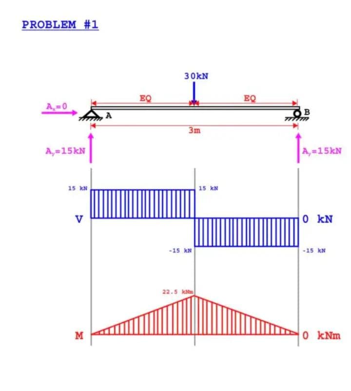 PROBLEM #1
A=0
A, 15kN
15 kN
V
M
A
EQ
30kN
3m
-15 KN
22.5 km
15 kN
EQ
OB
=15kN
0 KN
-15 kN
0 kNm