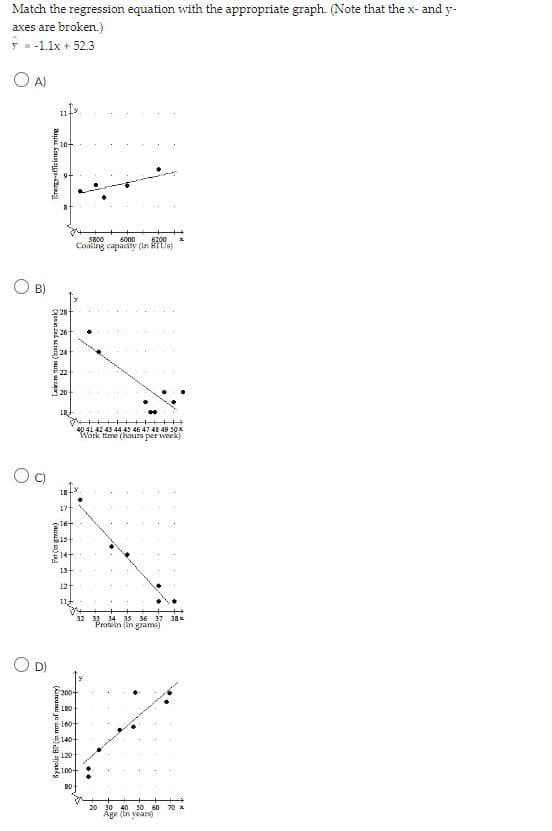 **Transcription for Educational Website**

**Match the Regression Equation with the Appropriate Graph**

(Note that the x- and y-axes are broken.)

Equation: \( y = -1.1x + 52.3 \)

**Options:**

**A)**  
- **Graph Description:** This graph plots Btu/hr against Cooling Capacity (in BTU).
- **Graph Features:** The graph shows a positive linear trend.

**B)**  
- **Graph Description:** This graph plots Extra Time (hours per week) against Work Time (hours per week).
- **Graph Features:** The graph shows a negative linear trend.

**C)**  
- **Graph Description:** This graph plots Fiber (in grams) against Protein (in grams).
- **Graph Features:** The graph shows a negative linear trend.

**D)**  
- **Graph Description:** This graph plots Income (dollars per month) against Age (in years).
- **Graph Features:** The graph shows a positive linear trend.

**Explanation:**

To match the regression equation \( y = -1.1x + 52.3 \), look for a graph displaying a negative slope. Both Graphs B and C show negative trends. However, the context or values of the axes might help differentiate further.