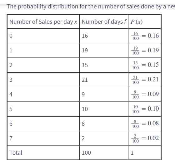 The probability distribution for the number of sales done by a new
Number of Sales per day x
Number of days f P(x)
16
100
0
1
2
3
4
5
6
7
Total
16
19
15
21
9
10
8
2
100
19
100
15
100
21
100
9
100
10
100
8
100
2
100
1
= 0.16
=
0.19
= 0.15
= 0.21
= 0.09
= 0.10
=
0.08
= 0.02