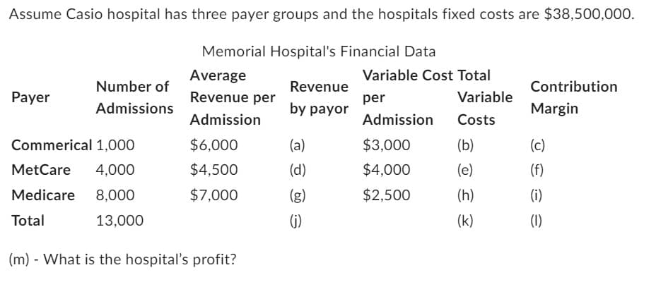 Assume Casio hospital has three payer groups and the hospitals fixed costs are $38,500,000.
Memorial Hospital's Financial Data
Average
Revenue per
Admission
Payer
Number of
Admissions
Commerical 1,000
MetCare 4,000
Medicare 8,000
Total
13,000
$6,000
$4,500
$7,000
(m) - What is the hospital's profit?
Revenue
by payor
(a)
(d)
(j)
Variable Cost Total
per
Admission
$3,000
$4,000
$2,500
Variable
Costs
(b)
(e)
(h)
(k)
Contribution
Margin
(c)
(f)
(i)
(1)