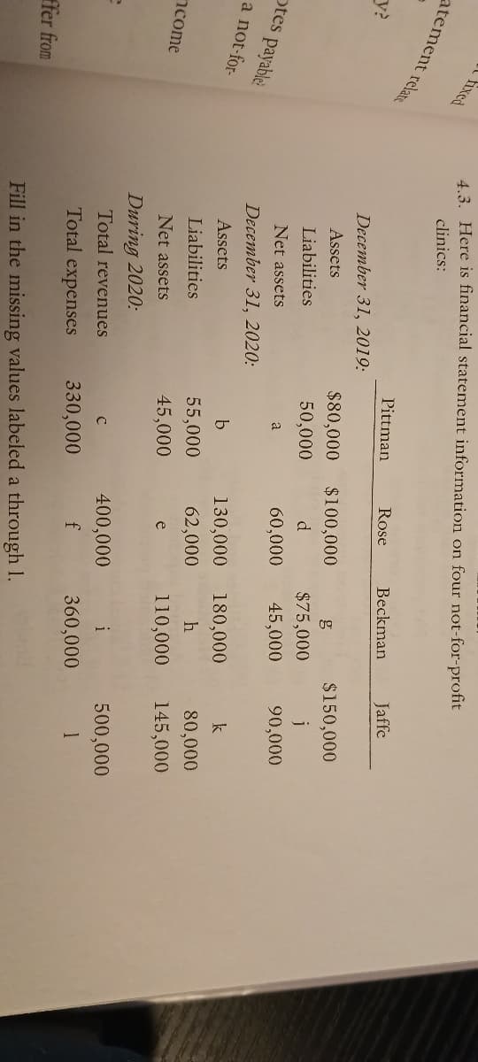 atement relate
otes payable!
a not-for-
come
fixed
e
ffer from
4.3. Here is financial statement information on four not-for-profit
clinics:
December 31, 2019:
Assets
Liabilities
Net assets
December 31, 2020:
Assets
Liabilities
Net assets
During 2020:
Total revenues
Total expenses
Pittman
$80,000
50,000
a
b
55,000
45,000
330,000
Rose
$100,000
d
60,000
130,000
62,000
e
400,000
f
Fill in the missing values labeled a through 1.
Beckman Jaffe
$75,000
45,000
180,000
h
110,000
i
360,000
$150,000
j
90,000
k
80,000
145,000
500,000
1