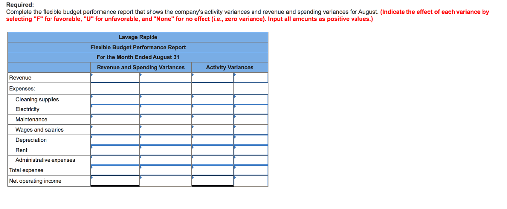 Required:
Complete the flexible budget performance report that shows the company's activity variances and revenue and spending variances for August. (Indicate the effect of each variance by
selecting "F" for favorable, "U" for unfavorable, and "None" for no effect (i.e., zero variance). Input all amounts as positive values.)
Revenue
Expenses:
Cleaning supplies
Electricity
Maintenance
Wages and salaries
Depreciation
Rent
Administrative expenses
Total expense
Net operating income
Lavage Rapide
Flexible Budget Performance Report
For the Month Ended August 31
Revenue and Spending Variances
Activity Variances