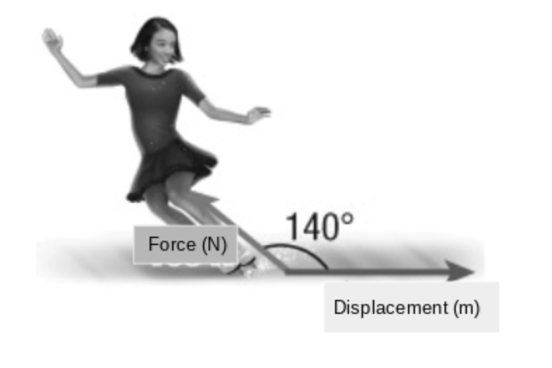 Force (N)
140°
Displacement (m)