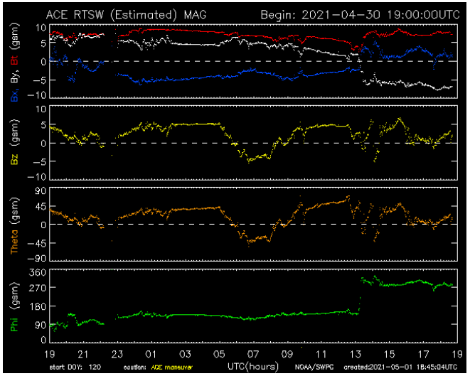 Bx, By, Bt (gsm)
Bz (gam)
Theta (gsm)
Phi (gam)
ACE RTSW (Estimated) MAG
10
5
0
-5
-10
10
5
0
-5
-10
90
45
0
-45
-90
360
270
180
90
0
I
19
21
start DOY: 120
23 01 03
eaution: ACE maneuver
Begin: 2021-04-30 19:00:00UTC
05 07 09 11
13 15 17 19
UTC(hours) NOAA/SWPC created:2021-05-01 18:45:04UTC