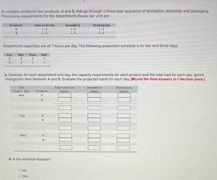 A company produces two products, A and B, that go through a three-step sequence of fabrication, assembly, and packaging.
Processing requirements for the departments (hours per unit) are:
Product
B
Day
A
Department capacities are all 7 hours per day. The following production schedule is for the next three days:
Mon Tues
5
4
3
Job
Start Day
Mon
Fabrication
1.0
1.5
Tue
Wed
Wed
3
a. Develop, for each department and day, the capacity requirements for each product and the total load for each day. Ignore
changeover time between A and B. Evaluate the projected loads for each day. (Round the final answers to 1 decimal place.)
O No
O Yes
1
Product
B
Assembly
1.0
1.0
A
b. is the schedule feasible?
Packaging
1.0
2.0
Fabrication
Labor
Assembly
Labor
Packaging
Labor