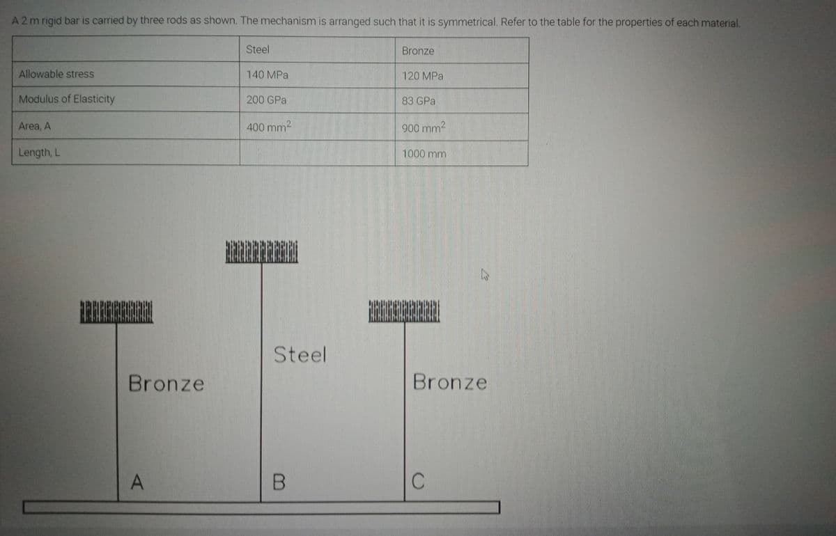 A2m rigid bar is carried by three rods as shown. The mechanism is arranged such that it is symmetrical. Refer to the table for the properties of each material.
Steel
Bronze
Allowable stress
140 MPa
120 MPa
Modulus of Elasticity
200 GPa
83 GPa
Area, A
400 mm2
900 mm2
Length, L
1000 mm
Steel
Bronze
Bronze
A
