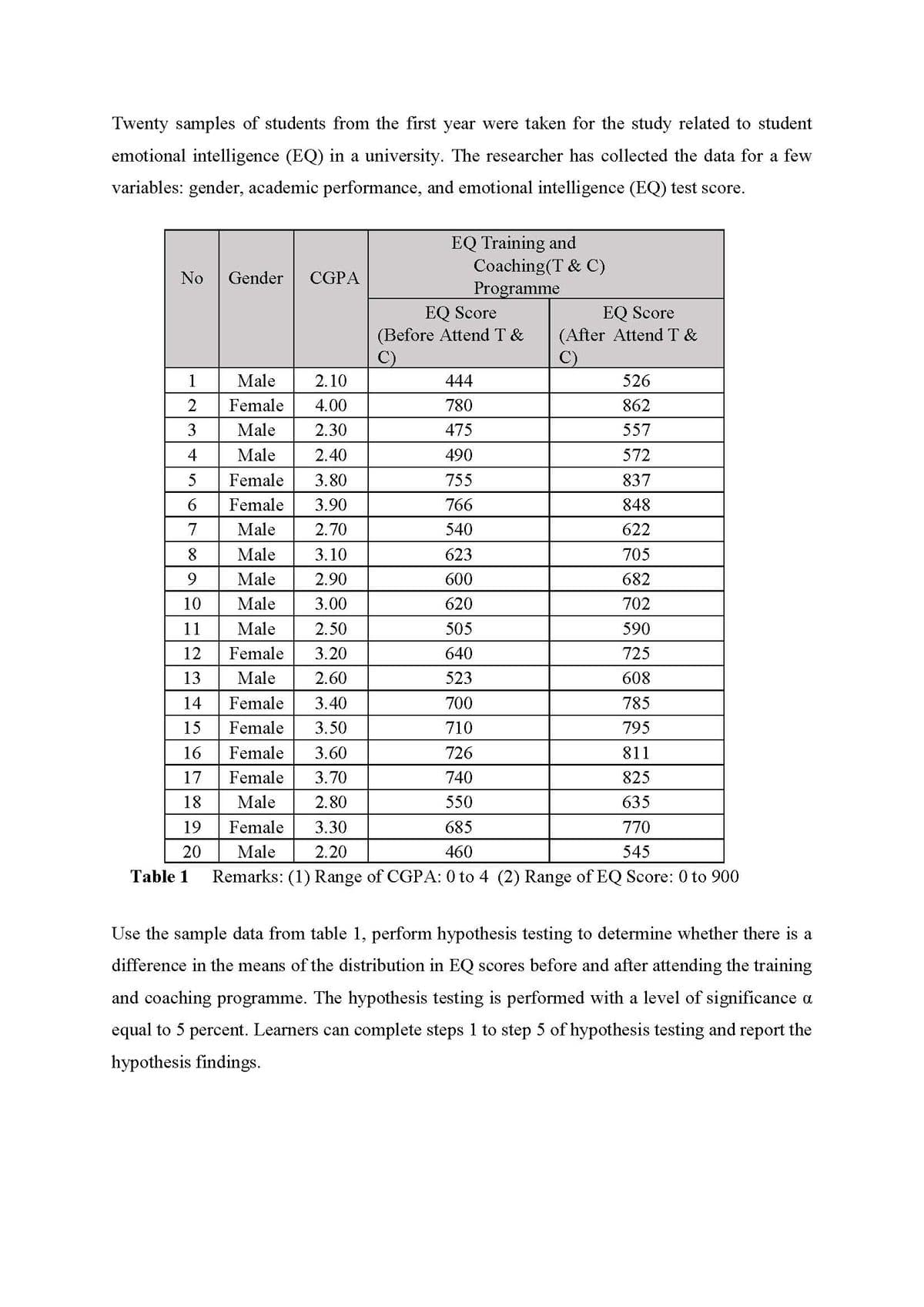 Twenty samples of students from the first year were taken for the study related to student
emotional intelligence (EQ) in a university. The researcher has collected the data for a few
variables: gender, academic performance, and emotional intelligence (EQ) test score.
EQ Training and
Coaching(T & C)
Programme
EQ Score
No
Gender
CGPA
(Before Attend T &
C)
EQ Score
(After Attend T &
C)
1
Male
2.10
444
526
2
Female
4.00
780
862
3
Male
2.30
475
557
4
Male
2.40
490
572
5
Female
3.80
755
837
6
Female
3.90
766
848
7
Male
2.70
540
622
Male
3.10
623
705
9
Male
2.90
600
682
10
Male
3.00
620
702
11
Male
2.50
505
590
12
Female
3.20
640
725
13
Male
2.60
523
608
14
Female
3.40
700
785
15
Female
3.50
710
795
16
Female
3.60
726
811
17
Female
3.70
740
825
18
Male
2.80
550
635
19
Female
3.30
685
770
20
Male
2.20
460
545
Table 1
Remarks: (1) Range of CGPA: 0 to 4 (2) Range of EQ Score: 0 to 900
Use the sample data from table 1, perform hypothesis testing to determine whether there is a
difference in the means of the distribution in EQ scores before and after attending the training
and coaching programme. The hypothesis testing is performed with a level of significance a
equal to 5 percent. Learners can complete steps 1 to step 5 of hypothesis testing and report the
hypothesis findings.
