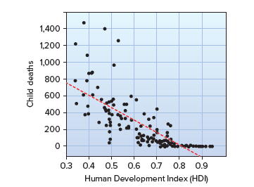 1,400
1,200
1,000
800
600
400
200 -
0.3
0.4 0.5 0.6 0.7 0.8
0.9
Human Development Index (HDI)
Child deaths
