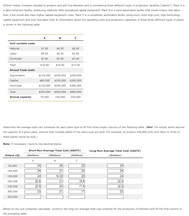 Kitchen Helper Company decides to produce and sell food blenders and is considering three different types of production facilities ("plants"). Plant A is
a labor-intensive facility, employing relatively little specialized capital equipment. Plant B is a semi-automated facility that would employ less labor
than A but would also have higher capital equipment costs. Plant C is a completely automated facility using much more high-cost, high-technology
capital equipment and even less labor than B. Information about the operating costs and production capacities of these three different types of plants
is shown in the following table.
A
B
C
Unit variable costs
Material
$7.00
$6.50
$6.00
Labor
$9.00
$6.50
$4.00
Overhead
$2.00
$3.00
$4.00
Total
$18.00
$16.00
$14.00
Annual fixed costs
Depreciation
Capital
$120,000
$200,000 $400,000
$60,000 $100,000 $200,000
$120,000 $200,000 $300,000
Overhead
Total
Annual capacity
$300,000 $500,000 $900,000
75,000 150,000 350,000
Determine the average total cost schedules for each plant type to fill first three empty columns of the following table. (Hint: For output levels beyond
the capacity of a given plant, assume that multiple plants of the same type are built. For example, to produce 200,000 units with Plant A, three of
these plants would be built.)
Note: If necessary, round to two decimal places.
Short-Run Average Total Cost (SRATC)
Long-Run Average Total Cost (LRATC)
Output (Q)
(Dollars)
(Dollars)
(Dollars)
(Dollars)
A
B
C
50,000
24
28
32
24
100,000
24
21
23
24
150,000
24
19.33
20
24
200,000
22.5
21
18.5
22.5
250,000
22.8
20
17.6
300,000
23
21
17
22.8
23
350,000
Based on the cost schedules calculated, construct the long-run average total cost schedule for the production of blenders and fill the final column of
the preceding table.