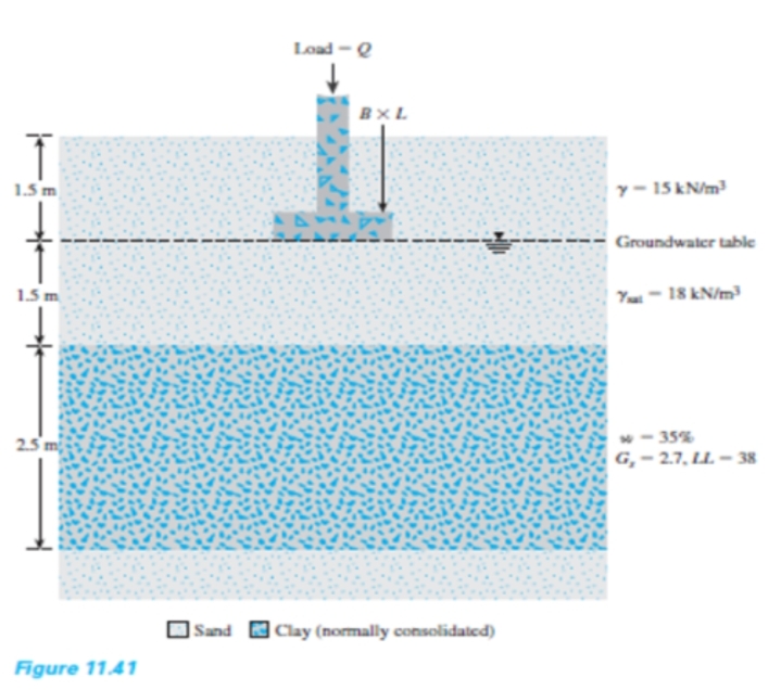 Load -e
BXL
y- 15 kN/m
1.5 m
Groundwater table
1.5 m
18 kN/m
- - 35%
G,- 2.7, LL – 38
2.5 m
]Sand
| Clay (normally consolidated)
Figure 11.41
