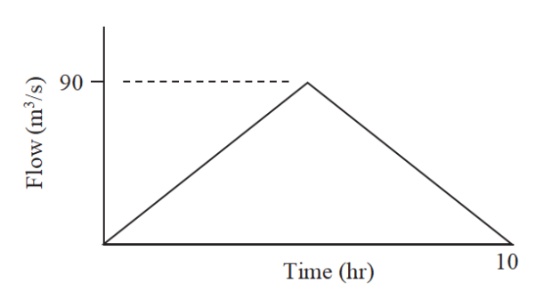 90
10
Time (hr)
Flow (m³/s)
