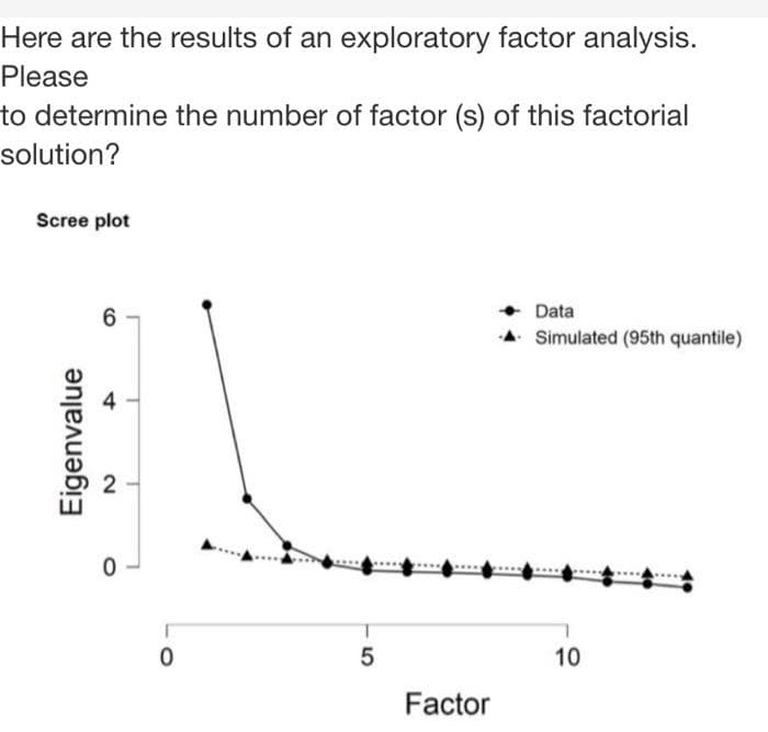 Here are the results of an exploratory factor analysis.
Please
to determine the number of factor (s) of this factorial
solution?
Scree plot
6
Data
Simulated (95th quantile)
2
10
Factor
Eigenvalue
