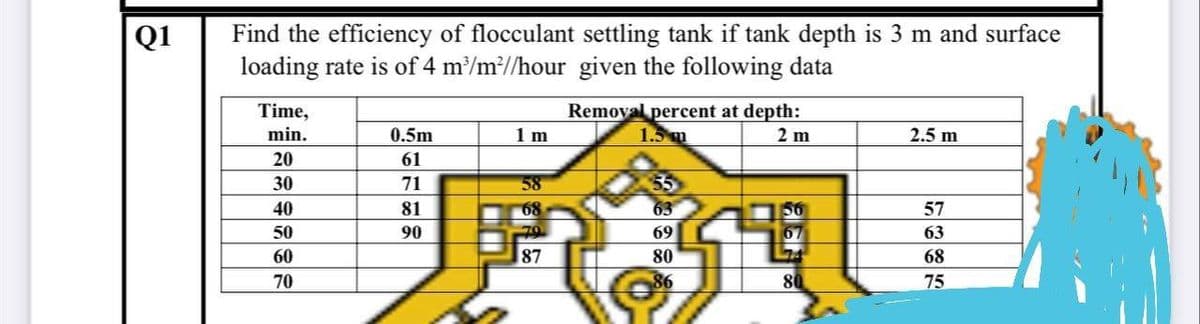 Q1
Find the efficiency of flocculant settling tank if tank depth is 3 m and surface
loading rate is of 4 m³/m²//hour given the following data
Time,
Removal percent at depth:
1.5m
min.
0.5m
1 m
2 m
2.5 m
20
61
30
71
58
40
81
68
63
56
57
50
90
69
67
63
60
87
80
68
70
86
80
75