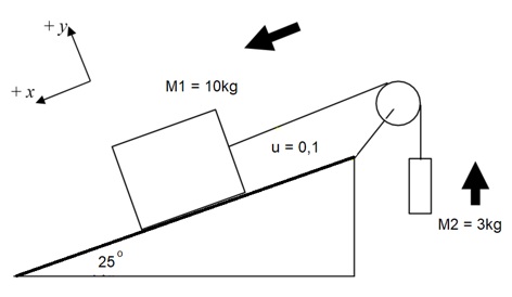 +x
+ Y
25°
M1 = 10kg
u = 0,1
+
M2 = 3kg