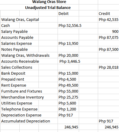 Walang Oras Store
Unadjusted Trial Balance
Debit
Credit
Walang Oras, Capital
Php 42,535
Cash
Php 52,556.5
Salary Payable
Accounts Payable
900
Php 87,075
Salaries Expense
Php 13,950
Notes Payable
Php 87,500
Walang Oras, Withdrawals
Php 20,000
Accounts Receivable
Php 3,446.5
Sales Collections
Php 28,018
Bank Deposit
Php 15,000
Prepaid rent
Php 4,500
Rent Expense
Php 49,500
Furniture and Fixtures
Php 55,000
Merchandise Inventory
Php 25,275
Utilities Expense
Php 5,600
Telephone Expense
Php 1,200
Depreciation Expense
Php 917
Accumulated Depreciation
Php 917
246,945
246,945
