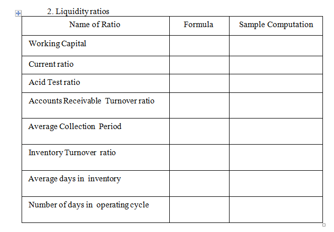 2. Liquidity ratios
Name of Ratio
Formula
Sample Computation
Working Capital
Current ratio
Acid Test ratio
Accounts Receivable Turnover ratio
Average Collection Period
Inventory Turnover ratio
Average days in inventory
Number of days in operating cycle
