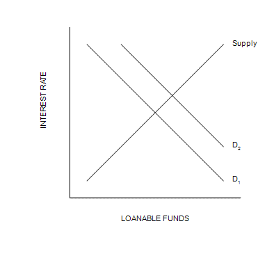 Supply
D:
D,
LOANABLE FUNDS
INTEREST RATE
