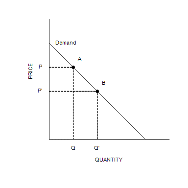 Demand
A
B
P
Q
QUANTITY
PRICE
