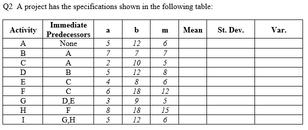 Q2 A project has the specifications shown in the following table:
Immediate
Activity
b
Mean
St. Dev.
Var.
a
m
Predecessors
None
A
5
12
B
A
7
7.
7
C
A
2
10
5
B
5
12
8
E
C
4
8
F
C
18
12
G
D,E
3
5
H
F
8
18
15
I
G,H
5
12
