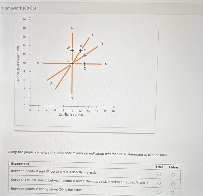 Homework (Ch 05)
PRICE (Dollars per unit)
20
18
16
14
12
10
co
6
4
N
0
0
M
2
4
6
N
+Y
+
N+
M
→
10 12 14 16 18 20
8
QUANTITY (Units)
Using the graph, complete the table that follows by indicating whether each statement is true or false.
Statement
Between points V and W, curve NN is perfectly inelastic.
Curve OO is less elastic between points V and Y than curve LL is between points V and X.
Between points V and Y, curve 00 is inelastic.
True
False
O
O
O