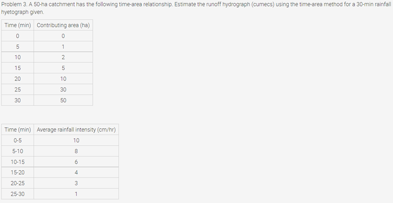 Problem 3. A 50-ha catchment has the following time-area relationship. Estimate the runoff hydrograph (cumecs) using the time-area method for a 30-min rainfall
hyetograph given.
Time (min) Contributing area (ha)
10
15
20
10
25
30
30
50
Time (min) Average rainfall intensity (cm/hr)
0-5
10
5-10
8.
10-15
15-20
4
20-25
25-30
1
