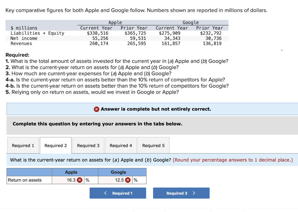 Key comparative figures for both Apple and Google follow. Numbers shown are reported in millions of dollars.
Apple
Google
Current Year Prior Year Current Year
$338,516
55, 256
$275,909
34,343
260, 174
161,857
$ millions
Liabilities + Equity
Net income
Revenues
Required:
1. What is the total amount of assets invested for the current year in (a) Apple and (b) Google?
2. What is the current-year return on assets for (a) Apple and (b) Google?
3. How much are current-year expenses for (a) Apple and (b) Google?
4-a. Is the current-year return on assets better than the 10% return of competitors for Apple?
4-b. Is the current-year return on assets better than the 10% return of competitors for Google?
5. Relying only on return on assets, would we invest in Google or Apple?
Required 1
$365,725
59,531
265,595
Complete this question by entering your answers in the tabs below.
Return on assets
> Answer is complete but not entirely correct.
Required 2 Required 3
<
Required 4
What is the current-year return on assets for (a) Apple and (b) Google? (Round your percentage answers to 1 decimal place.)
Apple
Google
16.3 %
Prior Year
$232,792
30,736
136,819
12.5 X %
Required 5
Required 1
Required 3 >