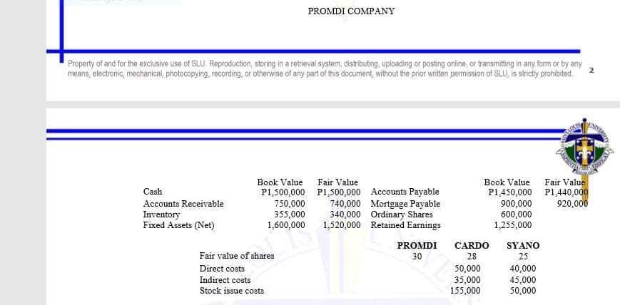 PROMDI COMPANY
Property of and for the exclusive use of SLU. Repraduction, storing in a retrieval system, distributing, uploading or posting online, or transmiting in any form or by any
means, electronic, mechanical, photocopying, recording, or othenwise of any part of this document, without the prior written permission of SLU, is stricity prohibited.
2
Fair Value
體
Book Value
Fair Value
Book Value
P1,450,000 P1,440,000
900,000
600,000
1,255,000
Cash
P1,500,000 P1,500,000 Accounts Payable
750,000
355,000
1,600,000
Accounts Receivable
920,000
Inventory
Fixed Assets (Net)
740,000 Mortgage Payable
340,000 Ordinary Shares
1,520,000 Retained Earnings
PROMDI
CARDO
SYANO
Fair value of shares
30
28
25
40,000
45,000
50,000
Direct costs
Indirect costs
Stock issue costs
50,000
35,000
155,000
