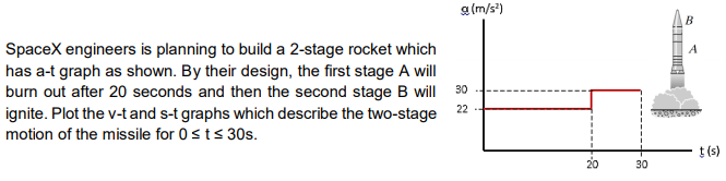 a (m/s')
В
SpaceX engineers is planning to build a 2-stage rocket which
has a-t graph as shown. By their design, the first stage A will
burn out after 20 seconds and then the second stage B will 30 -
ignite. Plot the v-tand s-t graphs which describe the two-stage
motion of the missile for 0sts 30s.
A
22 -
t (s)
20
30
