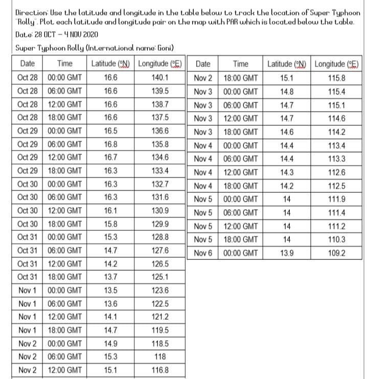 Direction Use the latitude and longitude in the table below to track the location of Super Typhoon
"Rolly". Plot each latitude and longitude pair on the map with PAR which is located below the Lable.
Date: 28 OCT – 4 NOU 2020
Super Typhoon Rolly (International name: Goni)
Date
Time
Latitude (N) Longitude (CE)
Date
Time
Latitude (N) Longitude (E)
Oct 28 00:00 GMT
Oct 28 06:00 GMT
Oct 28 12:00 GMT
Oct 28 18:00 GMT
Oct 29 00:00 GMT
Oct 29 06:00 GMT
Oct 29 12:00 GMT
Oct 29 18:00 GMT
Oct 30 00:00 GMT
Oct 30 06:00 GMT
Oct 30 12:00 GMT
Oct 30 18:00 GMT
Oct 31 00:00 GMT
Oct 31 06:00 GMT
Oct 31 12:00 GMT
Oct 31 18:00 GMT
Nov 1 00:00 GMT
Nov 1 06:00 GMT
16.6
140.1
Nov 2 18:00 GMT
15.1
115.8
16.6
139.5
Nov 3 00:00 GMT
14.8
115.4
16.6
138.7
Nov 3
06:00 GMT
14.7
115.1
16.6
137.5
Nov 3 12:00 GMT
14.7
114.6
16.5
136.6
Nov 3
18:00 GMT
14.6
114.2
16.8
135.8
Nov 4
00:00 GMT
14.4
113.4
16.7
134.6
Nov 4 06:00 GMT
14.4
113.3
16.3
133.4
Nov 4
12:00 GMT
14.3
112.6
16.3
132.7
Nov 4
18:00 GMT
14.2
112.5
16.3
131.6
Nov 5 00:00 GMT
14
111.9
16.1
130.9
Nov 5
06:00 GMT
14
111.4
15.8
129.9
Nov 5
12:00 GMT
14
111.2
15.3
128.8
Nov 5 18:00 GMT
14
110.3
14.7
127.6
Nov 6 00:00 GMT
13.9
109.2
14.2
126.5
13.7
125.1
13.5
123.6
13.6
122.5
Nov 1
12:00 GMT
14.1
121.2
Nov 1
18:00 GMT
14.7
119.5
Nov 2 00:00 GMT
14.9
118.5
Nov 2 06:00 GMT
15.3
118
Nov 2 12:00 GMT
15.1
116.8
