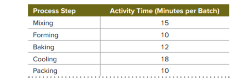 Process Step
Activity Time (Minutes per Batch)
Mixing
15
Forming
10
Baking
12
Cooling
18
Packing
10
