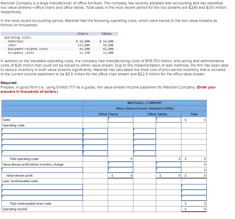Marshall Company is a large manufacturer of office furniture. The company has recently adopted lean accounting and has identified
two value streams-office chairs and office tables. Total sales in the most recent period for the two streams are $245 and $310 million,
respectively.
In the most recent accounting period, Marshall had the following operating costs, which were traced to the two value streams as
follows (in thousands):
Operating costs:
Materials
Labor
Equipment-related costs
Occupancy costs
Sales
Operating costs:
Total operating costs
Value-stream profit before inventory change
In addition to the traceable operating costs, the company had manufacturing costs of $116.750 million, and selling and administrative
costs of $25 million that could not be traced to either value stream. Due to the implementation of lean methods, the firm has been able
to reduce Inventory In both value streams significantly. Marshall has calculated the fixed cost of prior-period Inventory that is Included
In the current Income statement to be $5.5 million for the office chair stream and $22.5 million for the office table stream.
Value-stream profit
Less: Nontraceable costs
Chairs
Required:
Prepare, in good form (l.e., using Exhibit 17.17 as a guide), the value-stream Income statement for Marshall Company. (Enter your
answers in thousands of dollars.)
Total nontraceable fixed costs
$ 16,500
123,000
44,500
11,350
Operating income
Tables
$ 14,500
96,500
62,800
12,600
MARSHALL COMPANY
Value-Stream Income Statement (000s)
Office Tables
Office Chairs
$
0
$
0
$
S
0 S
SS
S
Total
0
0
0
0
0
0
0
